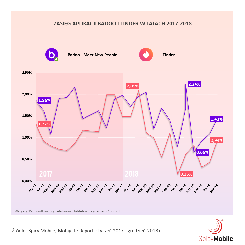 Popularne aplikacje randkowe w Polsce