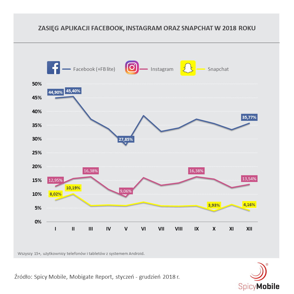 Najbardziej popularne aplikacje społecznościowe w 2018